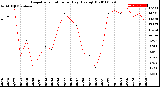 Milwaukee Weather Evapotranspiration<br>per Day (Ozs sq/ft)