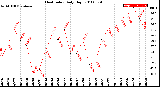 Milwaukee Weather Heat Index<br>Daily High