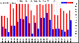 Milwaukee Weather Outdoor Humidity<br>Daily High/Low