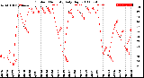 Milwaukee Weather Outdoor Humidity<br>Daily High