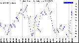 Milwaukee Weather Outdoor Humidity<br>Daily Low