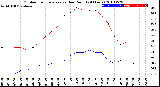 Milwaukee Weather Outdoor Temperature<br>vs Dew Point<br>(24 Hours)