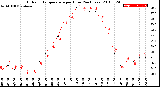 Milwaukee Weather Outdoor Temperature<br>per Hour<br>(24 Hours)