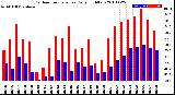 Milwaukee Weather Outdoor Temperature<br>Daily High/Low