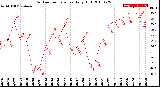 Milwaukee Weather Outdoor Temperature<br>Daily High