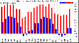 Milwaukee Weather Outdoor Temperature<br>Monthly High/Low