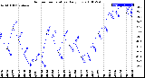 Milwaukee Weather Outdoor Temperature<br>Daily Low