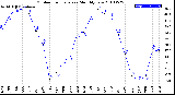 Milwaukee Weather Outdoor Temperature<br>Monthly Low