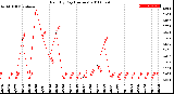 Milwaukee Weather Rain<br>By Day<br>(Inches)