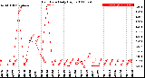 Milwaukee Weather Rain Rate<br>Daily High