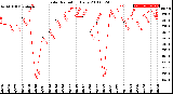 Milwaukee Weather Solar Radiation<br>Daily