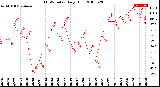 Milwaukee Weather THSW Index<br>Daily High