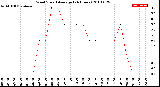 Milwaukee Weather Wind Speed<br>Average<br>(24 Hours)