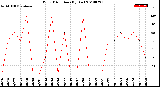 Milwaukee Weather Wind Direction<br>(By Day)