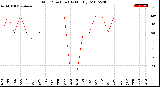 Milwaukee Weather Wind Direction<br>(By Month)