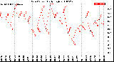 Milwaukee Weather Wind Speed<br>Daily High