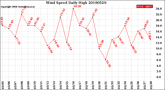 Milwaukee Weather Wind Speed<br>Daily High