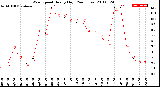 Milwaukee Weather Wind Speed<br>Hourly High<br>(24 Hours)