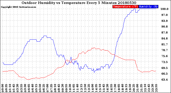 Milwaukee Weather Outdoor Humidity<br>vs Temperature<br>Every 5 Minutes