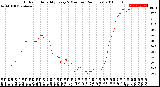 Milwaukee Weather Outdoor Humidity<br>Every 5 Minutes<br>(24 Hours)