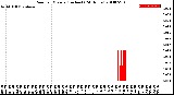 Milwaukee Weather Rain<br>per Minute<br>(Inches)<br>(24 Hours)