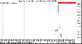 Milwaukee Weather Rain Rate<br>per Minute<br>(24 Hours)