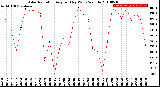 Milwaukee Weather Solar Radiation<br>Avg per Day W/m2/minute