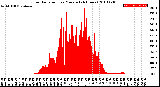 Milwaukee Weather Solar Radiation<br>per Minute<br>(24 Hours)