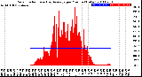 Milwaukee Weather Solar Radiation<br>& Day Average<br>per Minute<br>(Today)