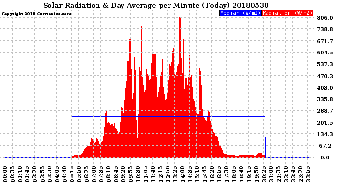 Milwaukee Weather Solar Radiation<br>& Day Average<br>per Minute<br>(Today)