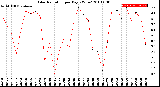 Milwaukee Weather Solar Radiation<br>per Day KW/m2