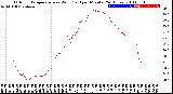 Milwaukee Weather Outdoor Temperature<br>vs Wind Chill<br>per Minute<br>(24 Hours)