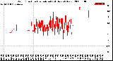 Milwaukee Weather Wind Direction<br>Normalized<br>(24 Hours) (New)