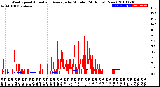 Milwaukee Weather Wind Speed<br>Actual and Average<br>by Minute<br>(24 Hours) (New)