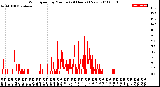 Milwaukee Weather Wind Speed<br>by Minute<br>(24 Hours) (New)