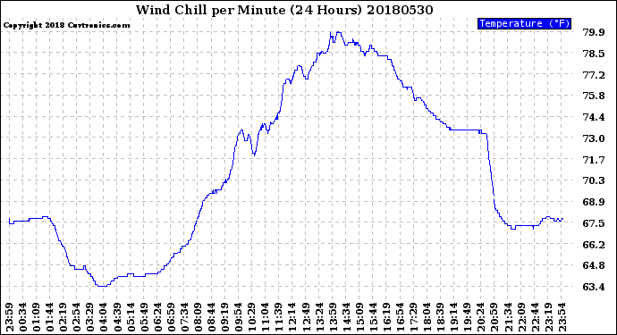 Milwaukee Weather Wind Chill<br>per Minute<br>(24 Hours)