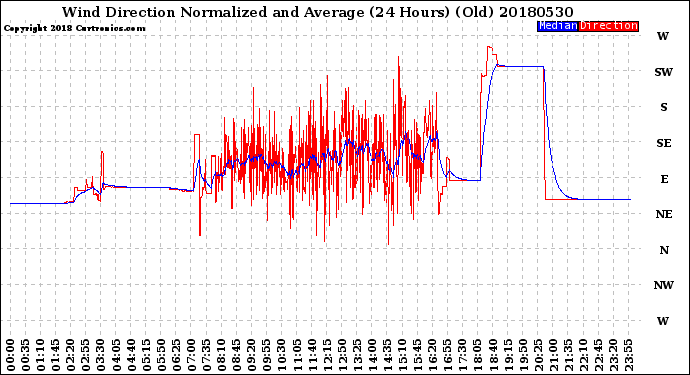 Milwaukee Weather Wind Direction<br>Normalized and Average<br>(24 Hours) (Old)