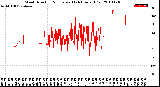 Milwaukee Weather Wind Direction<br>Normalized<br>(24 Hours) (Old)