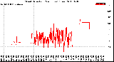 Milwaukee Weather Wind Direction<br>(24 Hours) (Raw)