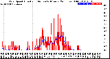 Milwaukee Weather Wind Speed<br>Actual and Median<br>by Minute<br>(24 Hours) (Old)