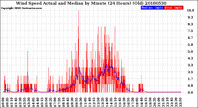 Milwaukee Weather Wind Speed<br>Actual and Median<br>by Minute<br>(24 Hours) (Old)