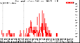 Milwaukee Weather Wind Speed<br>by Minute<br>(24 Hours) (Old)