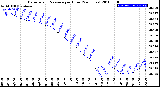 Milwaukee Weather Barometric Pressure<br>per Hour<br>(24 Hours)