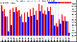 Milwaukee Weather Barometric Pressure<br>Daily High/Low