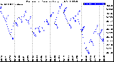 Milwaukee Weather Barometric Pressure<br>Daily High