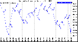 Milwaukee Weather Barometric Pressure<br>Daily Low