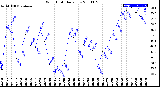 Milwaukee Weather Wind Chill<br>Daily Low