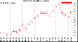 Milwaukee Weather Dew Point<br>(24 Hours)