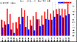 Milwaukee Weather Dew Point<br>Daily High/Low