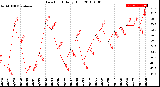 Milwaukee Weather Dew Point<br>Daily High